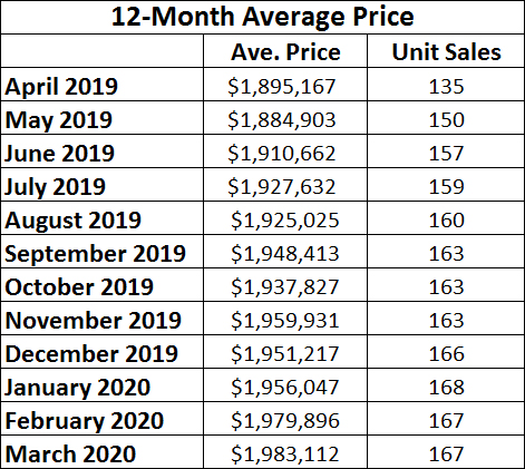 Leaside & Bennington Heights Home Sales Statistics for March 2020 from Jethro Seymour, Top Leaside Agent